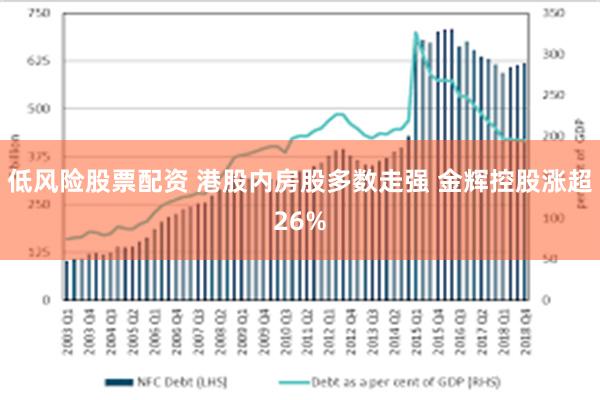低风险股票配资 港股内房股多数走强 金辉控股涨超26%